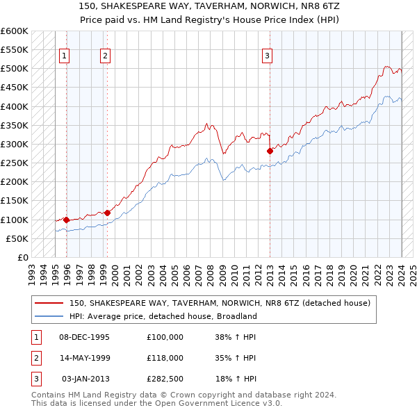 150, SHAKESPEARE WAY, TAVERHAM, NORWICH, NR8 6TZ: Price paid vs HM Land Registry's House Price Index