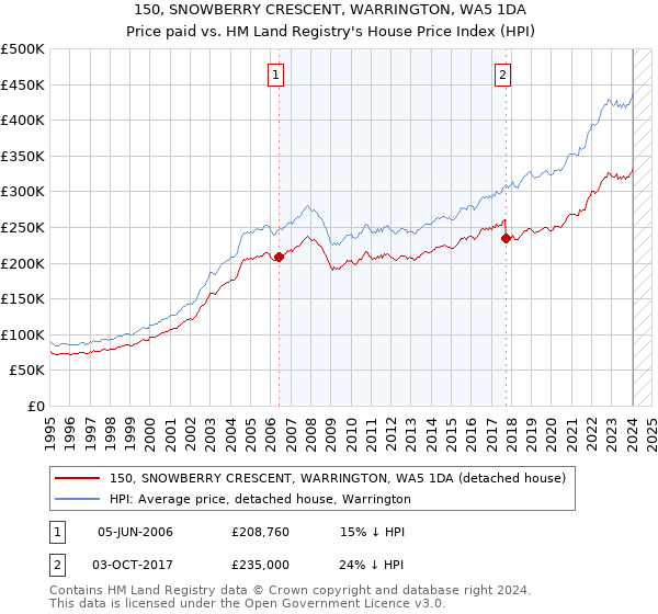150, SNOWBERRY CRESCENT, WARRINGTON, WA5 1DA: Price paid vs HM Land Registry's House Price Index