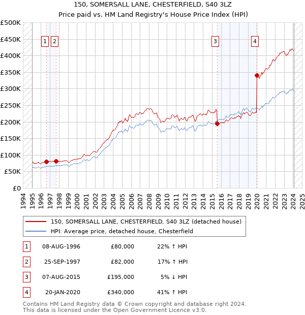 150, SOMERSALL LANE, CHESTERFIELD, S40 3LZ: Price paid vs HM Land Registry's House Price Index