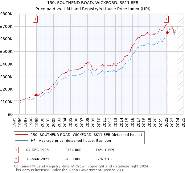 150, SOUTHEND ROAD, WICKFORD, SS11 8EB: Price paid vs HM Land Registry's House Price Index