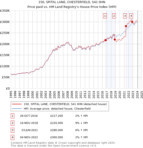 150, SPITAL LANE, CHESTERFIELD, S41 0HN: Price paid vs HM Land Registry's House Price Index