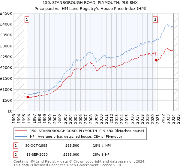 150, STANBOROUGH ROAD, PLYMOUTH, PL9 8NX: Price paid vs HM Land Registry's House Price Index