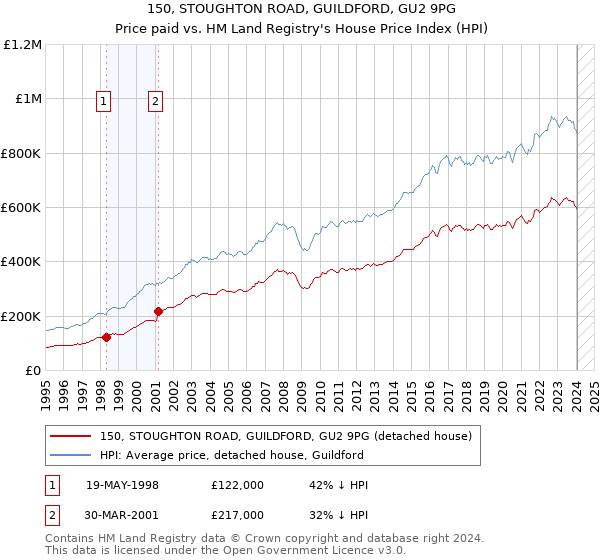 150, STOUGHTON ROAD, GUILDFORD, GU2 9PG: Price paid vs HM Land Registry's House Price Index