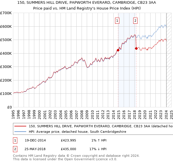 150, SUMMERS HILL DRIVE, PAPWORTH EVERARD, CAMBRIDGE, CB23 3AA: Price paid vs HM Land Registry's House Price Index
