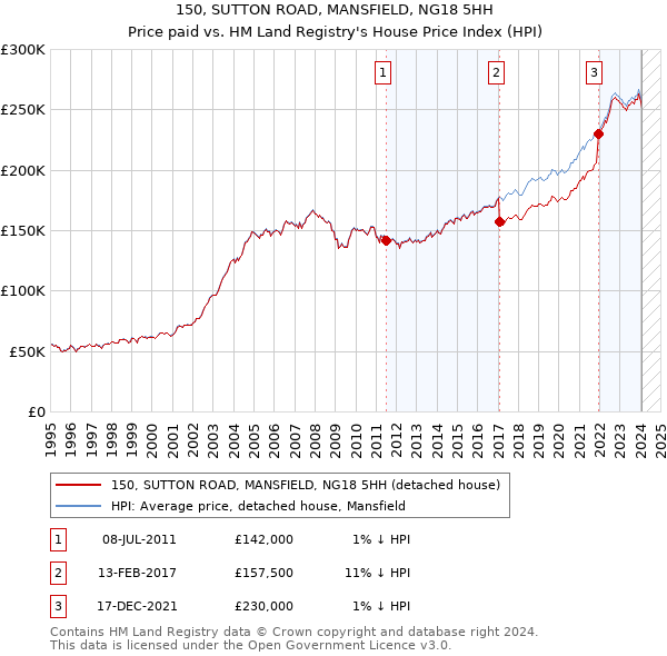 150, SUTTON ROAD, MANSFIELD, NG18 5HH: Price paid vs HM Land Registry's House Price Index