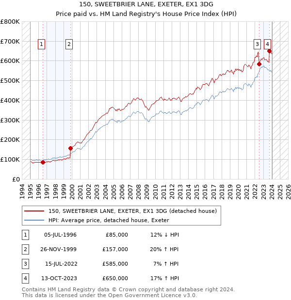 150, SWEETBRIER LANE, EXETER, EX1 3DG: Price paid vs HM Land Registry's House Price Index