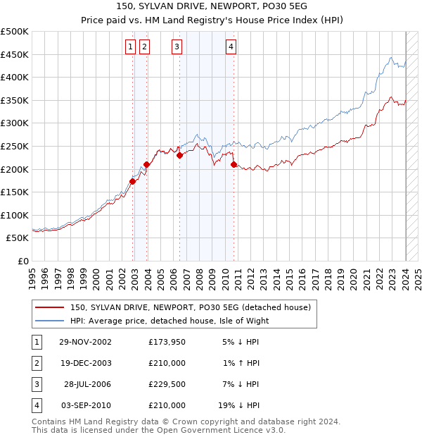 150, SYLVAN DRIVE, NEWPORT, PO30 5EG: Price paid vs HM Land Registry's House Price Index