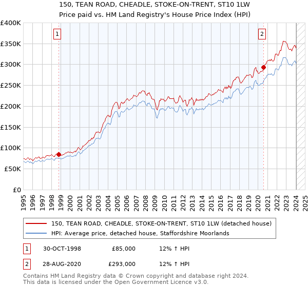 150, TEAN ROAD, CHEADLE, STOKE-ON-TRENT, ST10 1LW: Price paid vs HM Land Registry's House Price Index