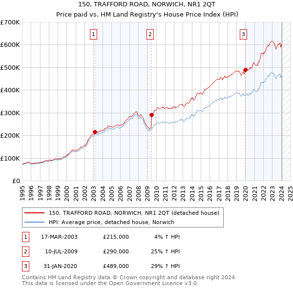 150, TRAFFORD ROAD, NORWICH, NR1 2QT: Price paid vs HM Land Registry's House Price Index