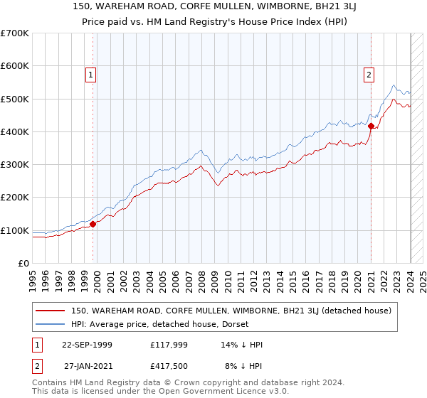 150, WAREHAM ROAD, CORFE MULLEN, WIMBORNE, BH21 3LJ: Price paid vs HM Land Registry's House Price Index