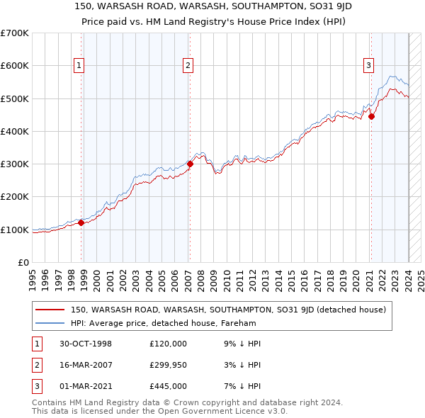 150, WARSASH ROAD, WARSASH, SOUTHAMPTON, SO31 9JD: Price paid vs HM Land Registry's House Price Index