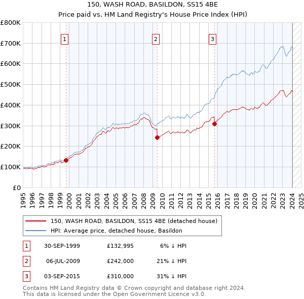 150, WASH ROAD, BASILDON, SS15 4BE: Price paid vs HM Land Registry's House Price Index