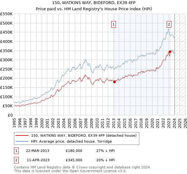 150, WATKINS WAY, BIDEFORD, EX39 4FP: Price paid vs HM Land Registry's House Price Index