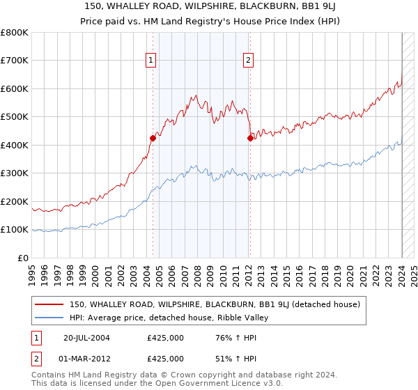 150, WHALLEY ROAD, WILPSHIRE, BLACKBURN, BB1 9LJ: Price paid vs HM Land Registry's House Price Index