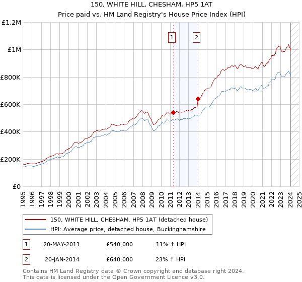 150, WHITE HILL, CHESHAM, HP5 1AT: Price paid vs HM Land Registry's House Price Index