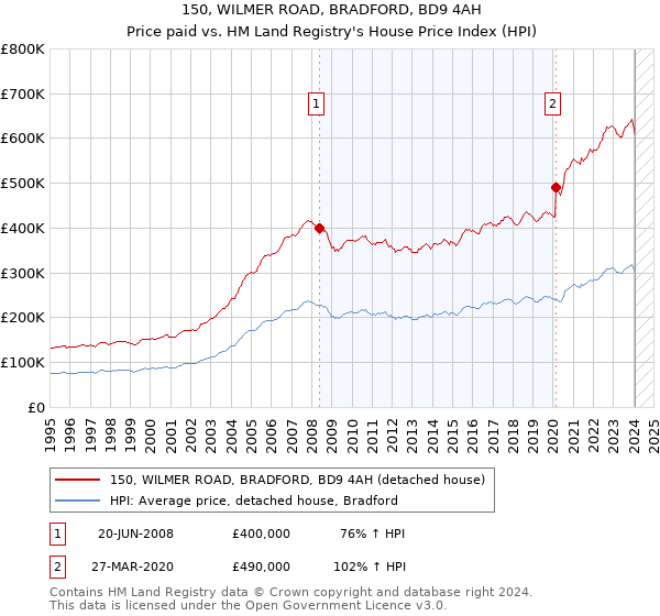 150, WILMER ROAD, BRADFORD, BD9 4AH: Price paid vs HM Land Registry's House Price Index