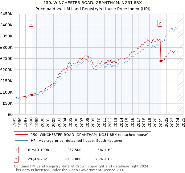 150, WINCHESTER ROAD, GRANTHAM, NG31 8RX: Price paid vs HM Land Registry's House Price Index