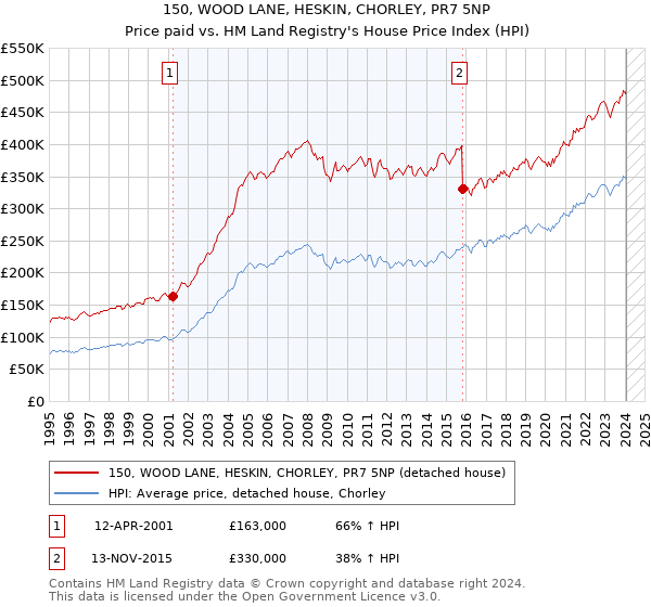 150, WOOD LANE, HESKIN, CHORLEY, PR7 5NP: Price paid vs HM Land Registry's House Price Index