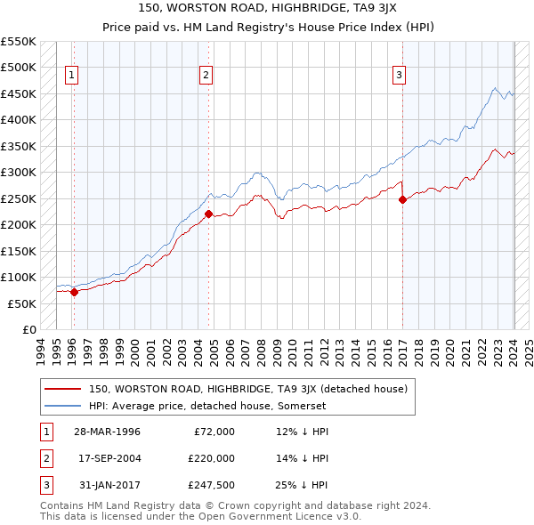 150, WORSTON ROAD, HIGHBRIDGE, TA9 3JX: Price paid vs HM Land Registry's House Price Index