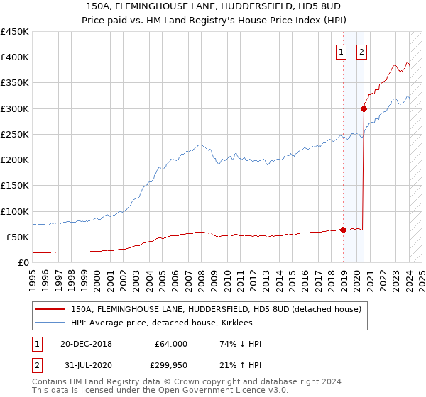 150A, FLEMINGHOUSE LANE, HUDDERSFIELD, HD5 8UD: Price paid vs HM Land Registry's House Price Index
