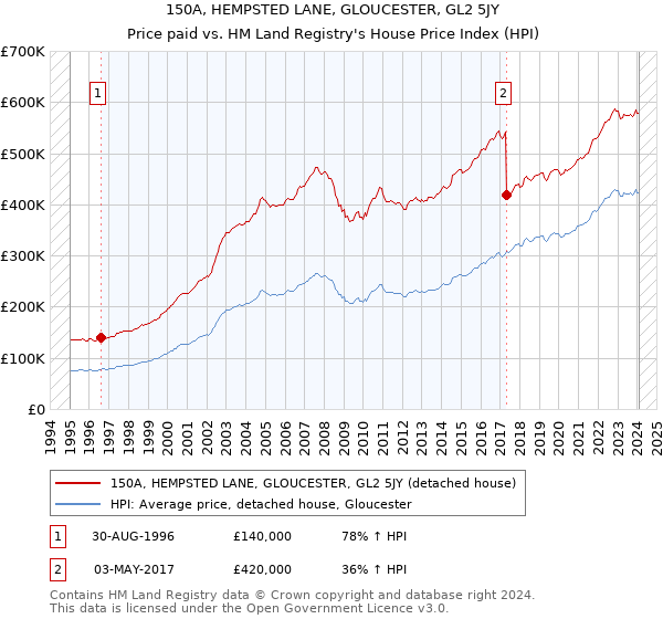 150A, HEMPSTED LANE, GLOUCESTER, GL2 5JY: Price paid vs HM Land Registry's House Price Index