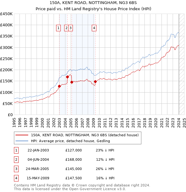 150A, KENT ROAD, NOTTINGHAM, NG3 6BS: Price paid vs HM Land Registry's House Price Index