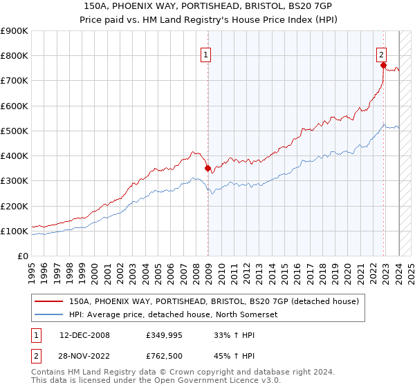 150A, PHOENIX WAY, PORTISHEAD, BRISTOL, BS20 7GP: Price paid vs HM Land Registry's House Price Index