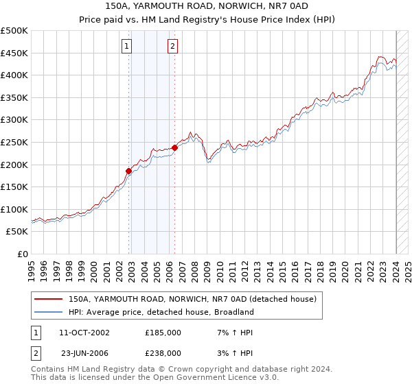 150A, YARMOUTH ROAD, NORWICH, NR7 0AD: Price paid vs HM Land Registry's House Price Index