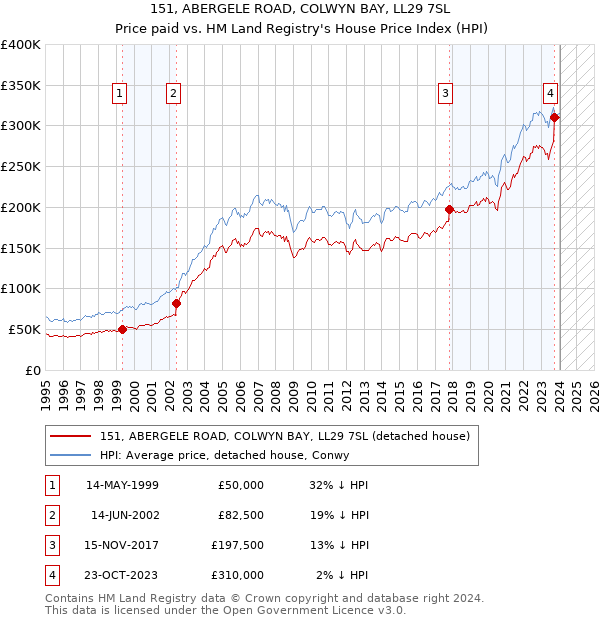 151, ABERGELE ROAD, COLWYN BAY, LL29 7SL: Price paid vs HM Land Registry's House Price Index