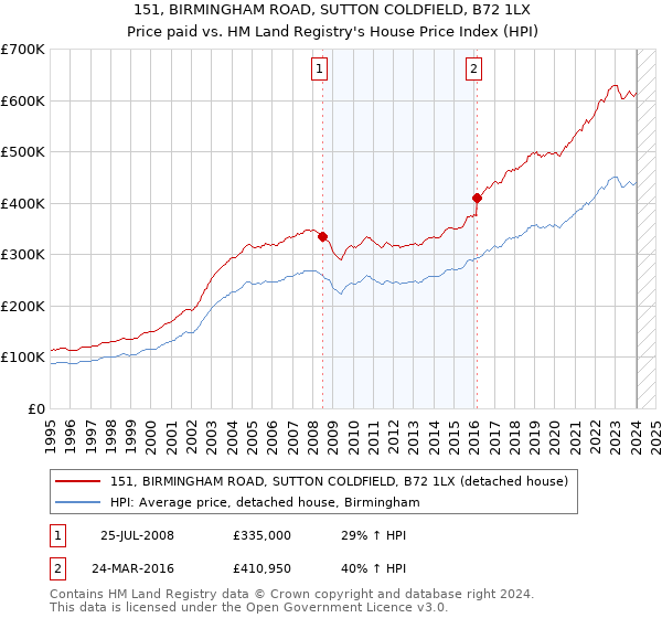 151, BIRMINGHAM ROAD, SUTTON COLDFIELD, B72 1LX: Price paid vs HM Land Registry's House Price Index