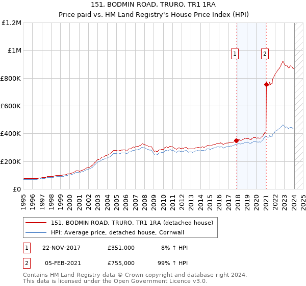 151, BODMIN ROAD, TRURO, TR1 1RA: Price paid vs HM Land Registry's House Price Index