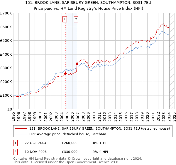 151, BROOK LANE, SARISBURY GREEN, SOUTHAMPTON, SO31 7EU: Price paid vs HM Land Registry's House Price Index