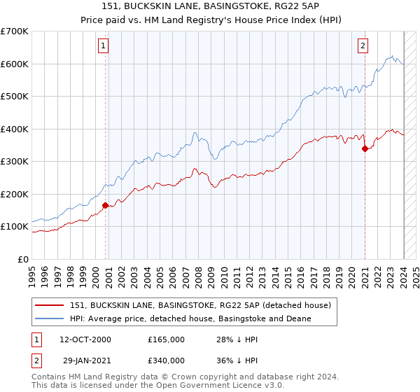 151, BUCKSKIN LANE, BASINGSTOKE, RG22 5AP: Price paid vs HM Land Registry's House Price Index