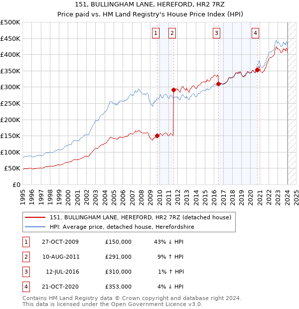 151, BULLINGHAM LANE, HEREFORD, HR2 7RZ: Price paid vs HM Land Registry's House Price Index