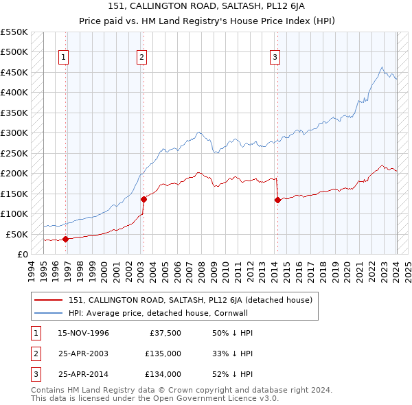 151, CALLINGTON ROAD, SALTASH, PL12 6JA: Price paid vs HM Land Registry's House Price Index
