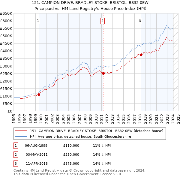151, CAMPION DRIVE, BRADLEY STOKE, BRISTOL, BS32 0EW: Price paid vs HM Land Registry's House Price Index