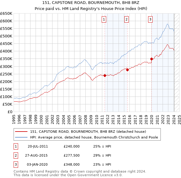151, CAPSTONE ROAD, BOURNEMOUTH, BH8 8RZ: Price paid vs HM Land Registry's House Price Index