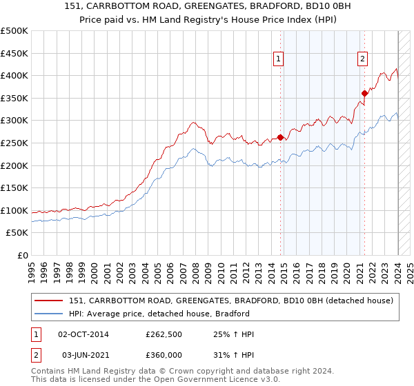 151, CARRBOTTOM ROAD, GREENGATES, BRADFORD, BD10 0BH: Price paid vs HM Land Registry's House Price Index