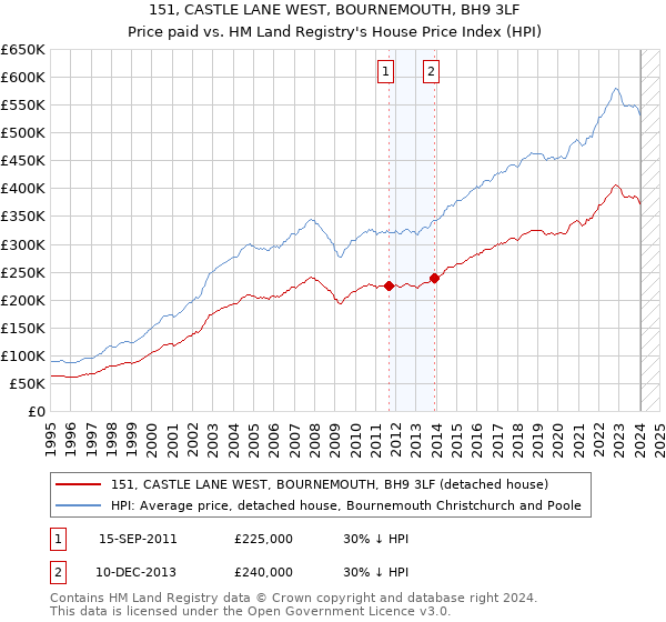 151, CASTLE LANE WEST, BOURNEMOUTH, BH9 3LF: Price paid vs HM Land Registry's House Price Index