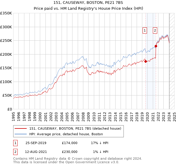 151, CAUSEWAY, BOSTON, PE21 7BS: Price paid vs HM Land Registry's House Price Index