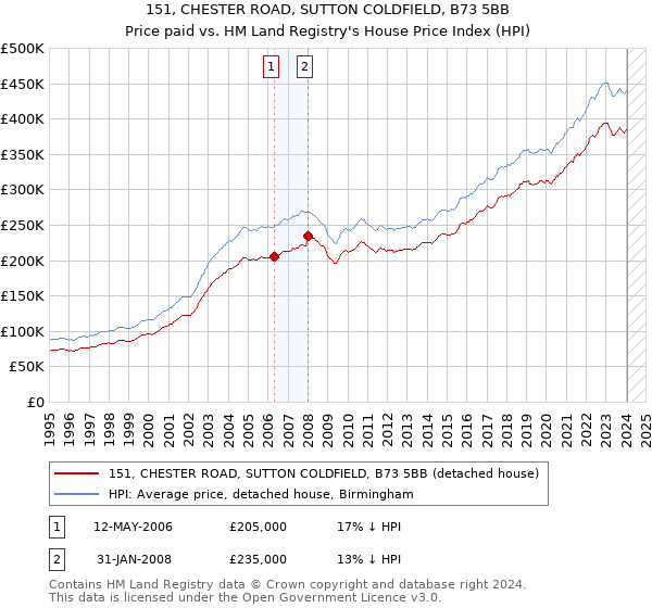 151, CHESTER ROAD, SUTTON COLDFIELD, B73 5BB: Price paid vs HM Land Registry's House Price Index