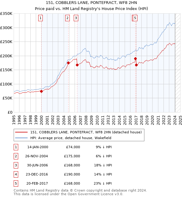 151, COBBLERS LANE, PONTEFRACT, WF8 2HN: Price paid vs HM Land Registry's House Price Index