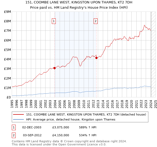 151, COOMBE LANE WEST, KINGSTON UPON THAMES, KT2 7DH: Price paid vs HM Land Registry's House Price Index
