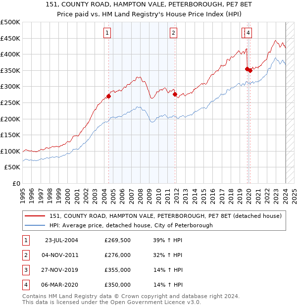 151, COUNTY ROAD, HAMPTON VALE, PETERBOROUGH, PE7 8ET: Price paid vs HM Land Registry's House Price Index