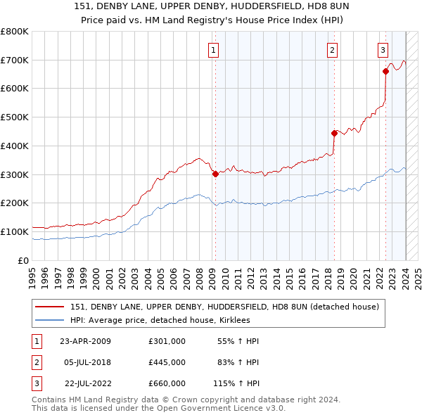 151, DENBY LANE, UPPER DENBY, HUDDERSFIELD, HD8 8UN: Price paid vs HM Land Registry's House Price Index