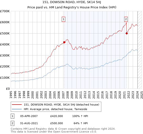 151, DOWSON ROAD, HYDE, SK14 5HJ: Price paid vs HM Land Registry's House Price Index