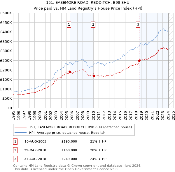151, EASEMORE ROAD, REDDITCH, B98 8HU: Price paid vs HM Land Registry's House Price Index