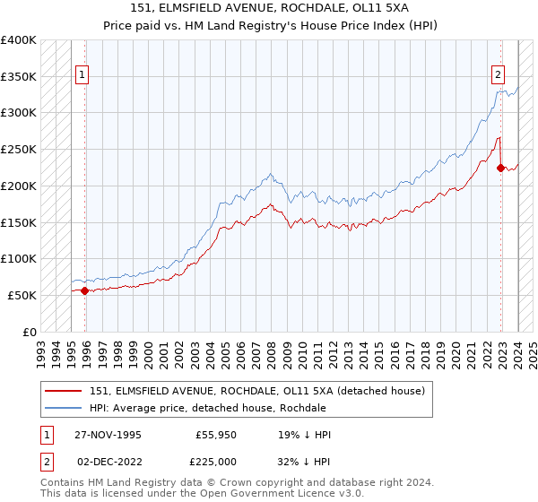 151, ELMSFIELD AVENUE, ROCHDALE, OL11 5XA: Price paid vs HM Land Registry's House Price Index
