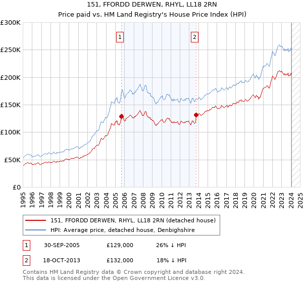 151, FFORDD DERWEN, RHYL, LL18 2RN: Price paid vs HM Land Registry's House Price Index