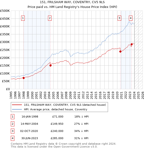 151, FRILSHAM WAY, COVENTRY, CV5 9LS: Price paid vs HM Land Registry's House Price Index